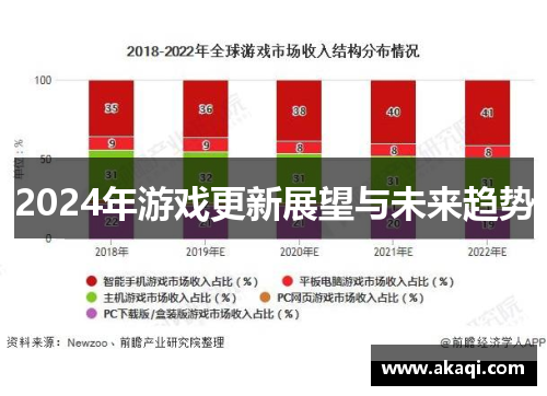2024年游戏更新展望与未来趋势